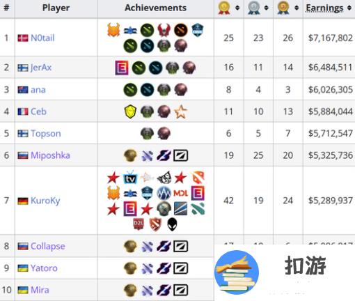 dota2选手奖金排行榜TOP10分享