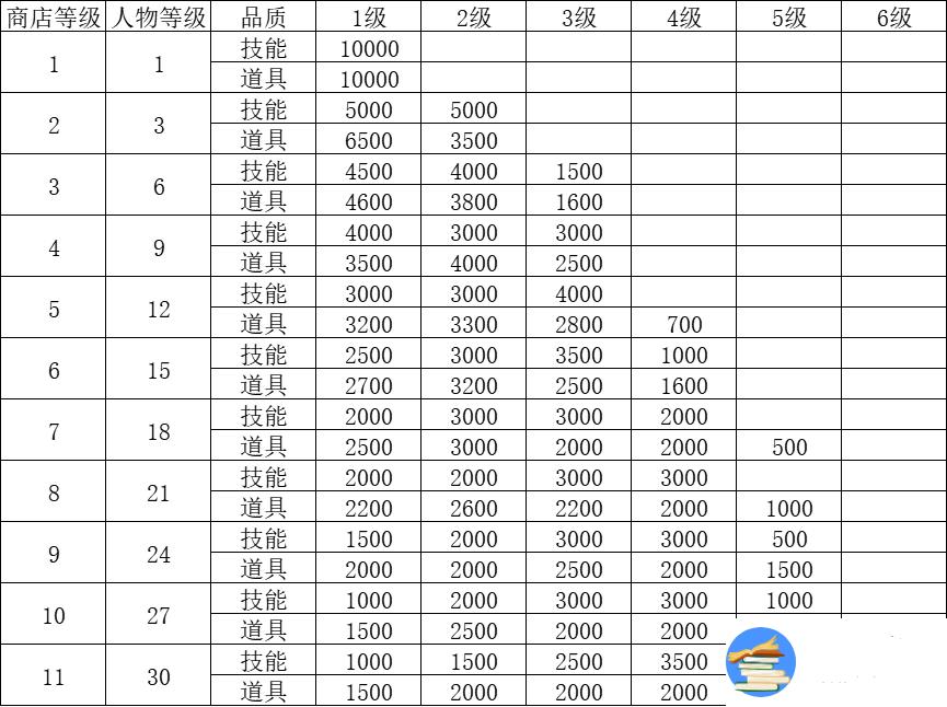 刀刀兄弟商店物品刷新机制详解