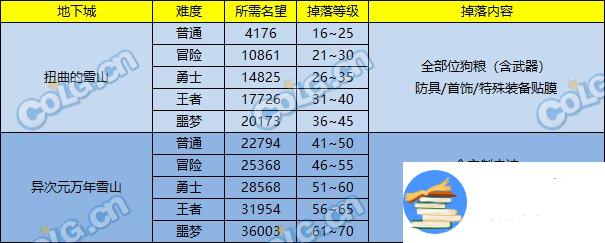 dnf异次元万年雪山名望要求及掉落介绍