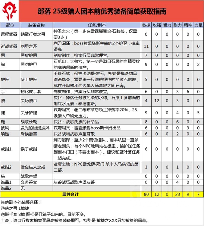 魔兽世界怀旧服Plus猎人25级强力装备获取攻略