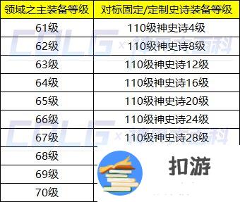 dnf领域之主装备特性对标神史诗等级一览