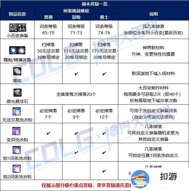 dnf索利达里斯各难度奖励介绍