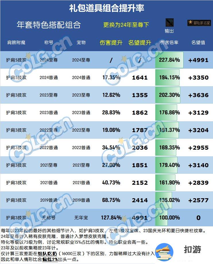 dnf2024春节套提升多少名望 2024春节套名望提升一览