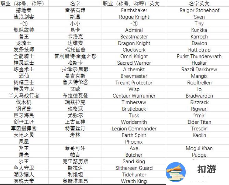dota2全英雄名称/简称/英文名字对照表分享