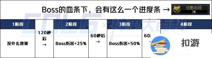 dnf因果毁灭之拉尔戈怒意阶段机制介绍