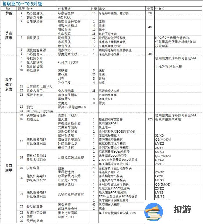 魔兽世界乌龟服60职业T0→T0.5全部件升级攻略