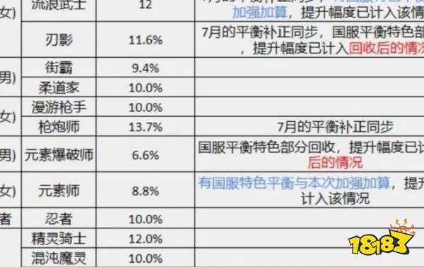 NF：8月全职业强度出炉，苏醒之森“幻神排名”！风法柔道成黑马