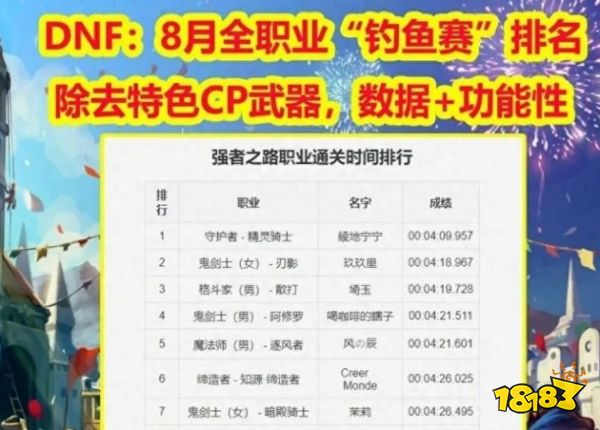 NF：8月全职业强度出炉，苏醒之森“幻神排名”！风法柔道成黑马