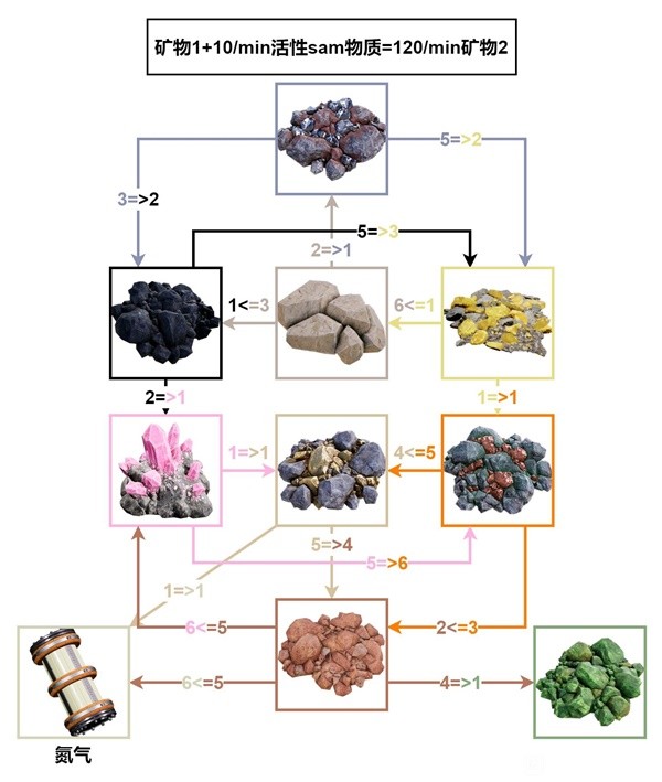 满意工厂1.0版本矿物转化比例一览